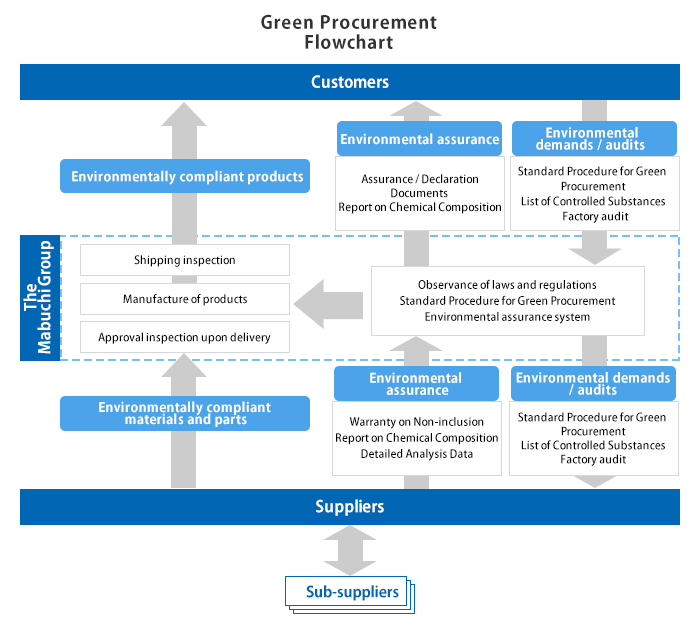 Green Procurement Flowchart