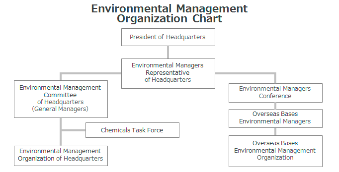 Environmental Management Organization