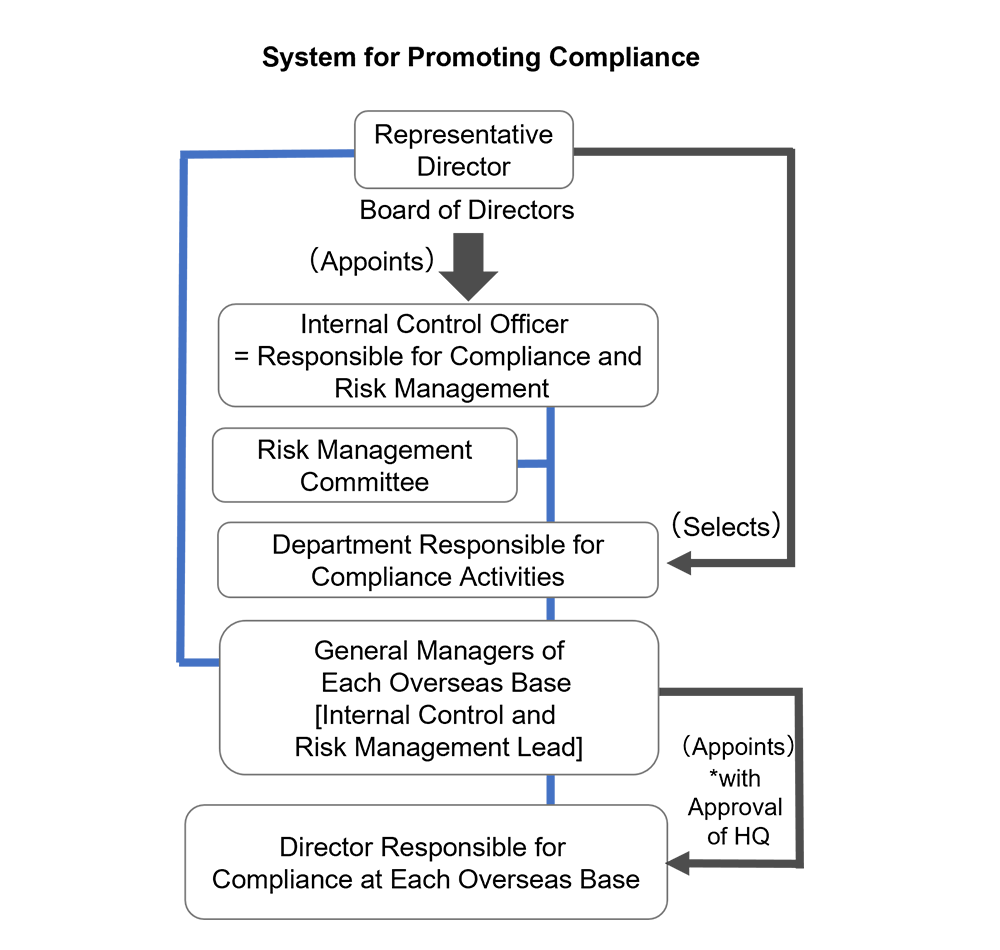 Compliance System