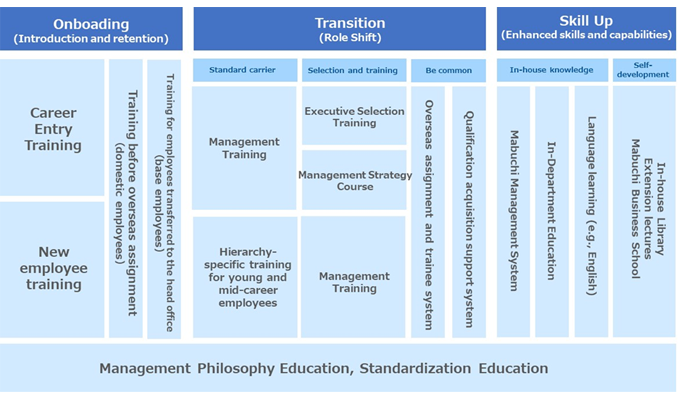 Education and training system