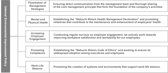 Internal Environmental Improvement Policy